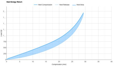 PUMA MagMax NITRO Heel Energy Return