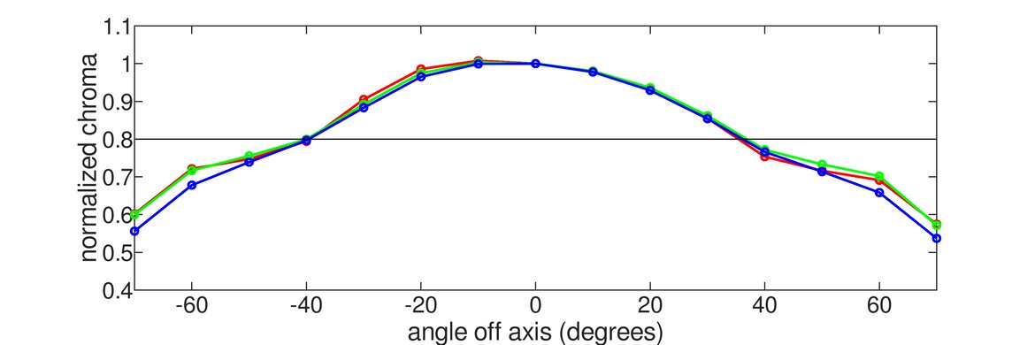 MSI Optix G321CU Vertical Chroma Graph