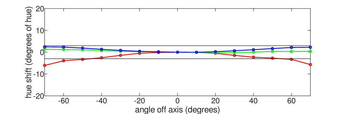 Gigabyte M32U Vertical Hue Graph