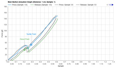 Logitech MX Anywhere 3S Actuation Graph