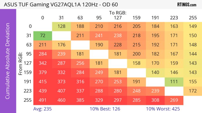 ASUS TUF Gaming VG27AQL1A CAD Heatmap 120Hz
