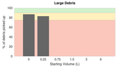 Roborock H7 Bare Floor Large Debris Graph