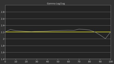 Samsung QN80F Pre Gamma Curve Picture
