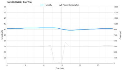 Hisense HAP0825TWD Humidity Stability Over Time