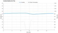 Hisense HAP0825TWD Humidity Stability Over Time