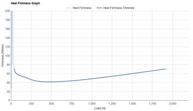 adidas Adizero Adios Pro Evo 1 Heel Firmness Graph