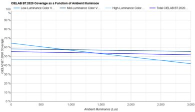TCL S551G Bright Room Color Volume Graph
