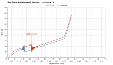 Pulsar X2 Actuation Graph