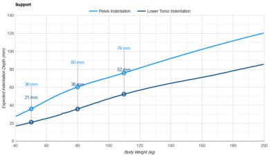 Nectar Classic Pelvis Indentation vs. Body Weight