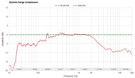 Dynamic Range Compression