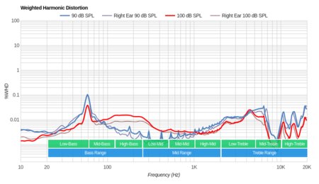 Bowers & Wilkins P7 Weighted Harmonic Distortion