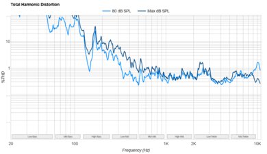 Hisense QD65NF Total Harmonic Distortion