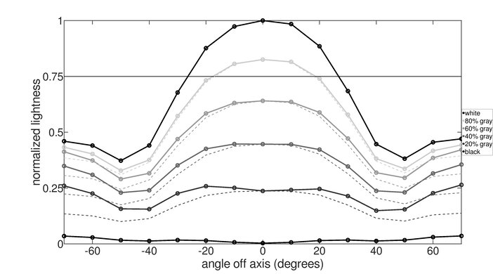 MSI Optix G27C6 Vertical Lightness Graph