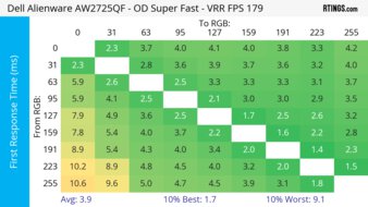 Dell Alienware AW2725QF Heatmap First Response