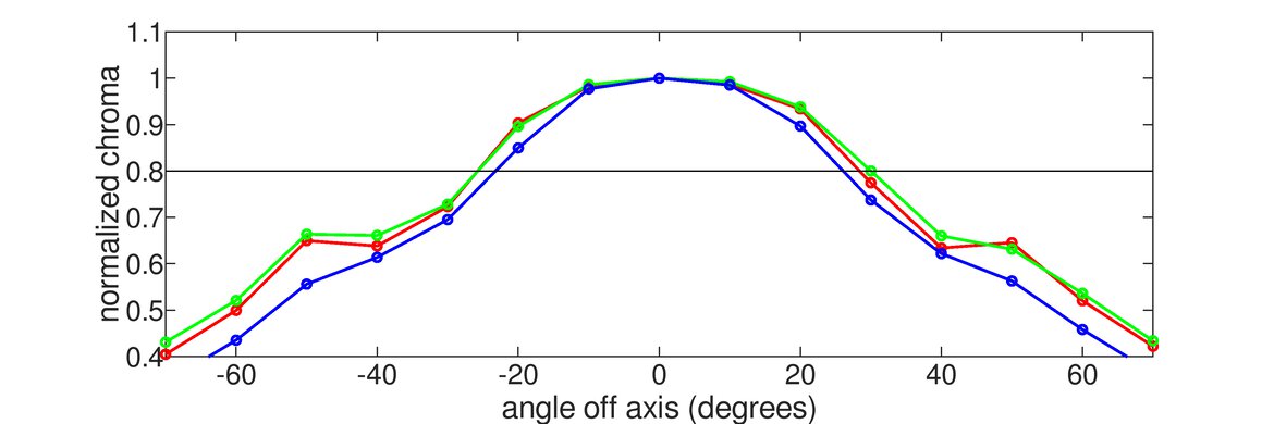 MSI Optix G27C4 Horizontal Chroma Graph