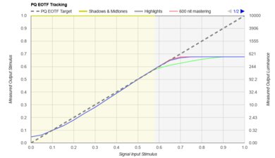 LG QNED85A PQ EOTF Graph