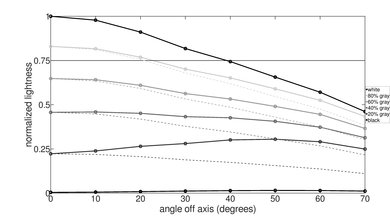 Sony X830F Lightness Graph