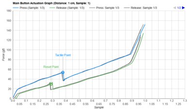 ASUS ROG Harpe Ace Aim Lab Edition Actuation Graph