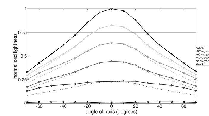 LG 32GN50T-B Horizontal Lightness Graph