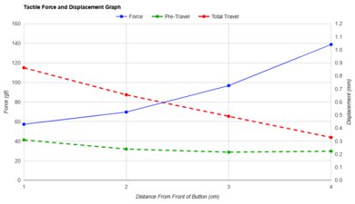 Endgame Gear XM2we Force/Distances Graph