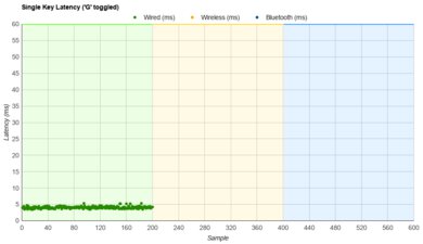 Logitech G815 LIGHTSYNC RGB Single-Key Latency Graph