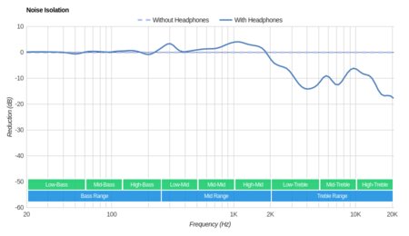 Audio-Technica ATH-AD700X 2013 Noise Isolation