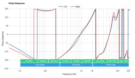 Skullcandy Indy Truly Wireless Phase Response