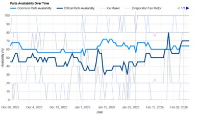 Bosch 100 Series B36FD10ENS Parts Availability Graph