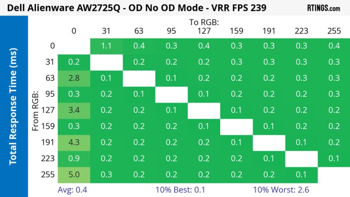 Dell Alienware AW2725Q Heatmap Total Response