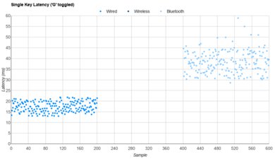 Apple Magic Keyboard with Touch ID and Numeric Keypad Single-Key Latency Graph