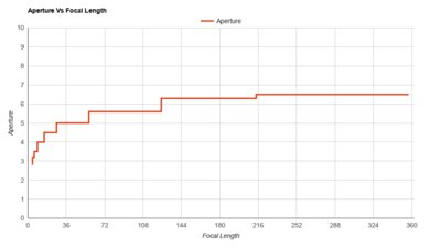 Nikon COOLPIX P950 Aperture Vs Focal Length