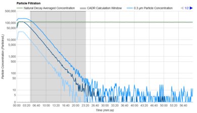 Blueair Blue Signature Large Purification Graph