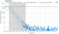 Blueair Blue Signature Large Purification Graph