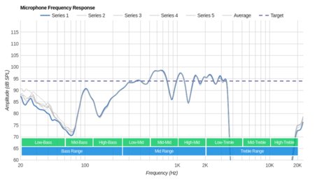 Altec Lansing True Evo Microphone Frequency Response