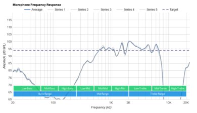 Sony WH-CH510 Wireless Microphone Frequency Response