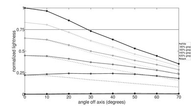 TCL 6 Series 2018 Lightness Graph