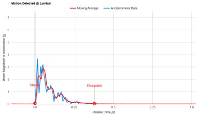 Beautyrest Silver BRS900 Lumbar Motion Isolation