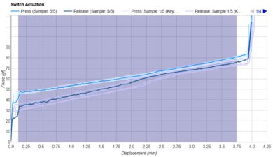 Cherry MX BLACK CLEAR-TOP Keystroke Data Used For Smoothness	