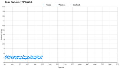 GLORIOUS GMMK 3 Single-Key Latency Graph