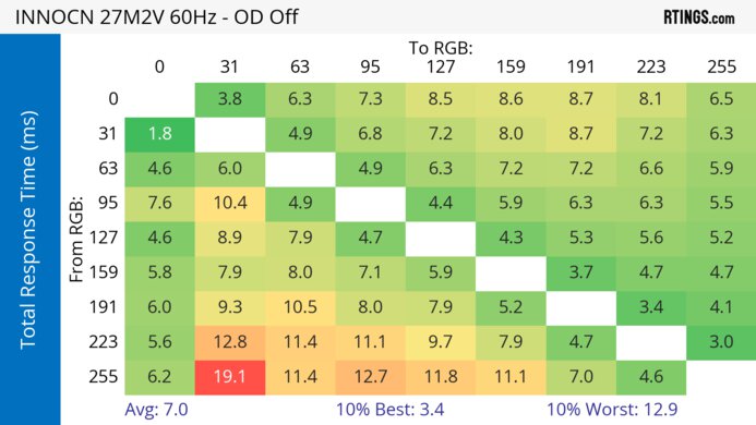 INNOCN 27M2V 60Hz Total Response Heatmap