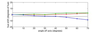 Samsung QN90B QLED Hue Graph