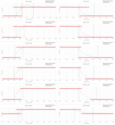 Sony X700D Response Time Chart