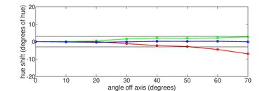 LG NANO99 8k 2021 Hue Graph