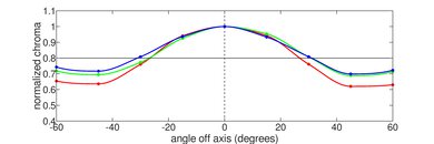 Lenovo Yoga 9i 14 (2021) Horizontal Chroma Picture