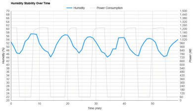 Whynter ARC-14S Humidity Stability Over Time