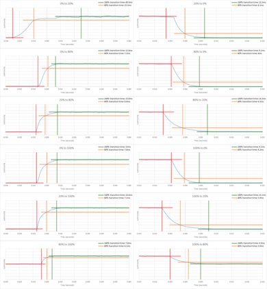 Toshiba Fire TV 2019 Response Time Chart