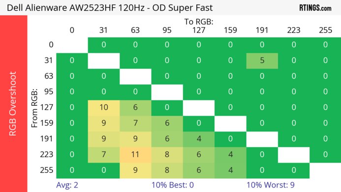 Dell Alienware AW2523HF 120Hz Heatmap RGB Overshoot