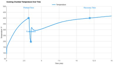 Fritaire Temperature Stability