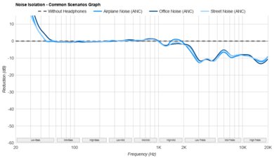 Audeze LCD-X Noise Isolation - Common Scenarios Graph