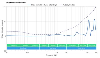 Google Pixel Buds 2020 Truly Wireless Phase Response Mismatch